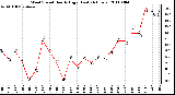 Milwaukee Weather Wind Speed Hourly High (Last 24 Hours)