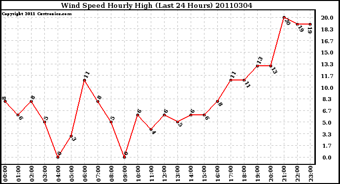 Milwaukee Weather Wind Speed Hourly High (Last 24 Hours)