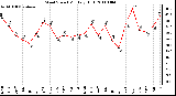 Milwaukee Weather Wind Speed Monthly High