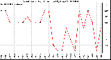 Milwaukee Weather Wind Daily High Direction (By Day)