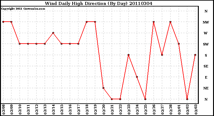 Milwaukee Weather Wind Daily High Direction (By Day)