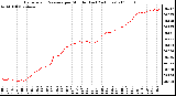 Milwaukee Weather Barometric Pressure per Minute (Last 24 Hours)