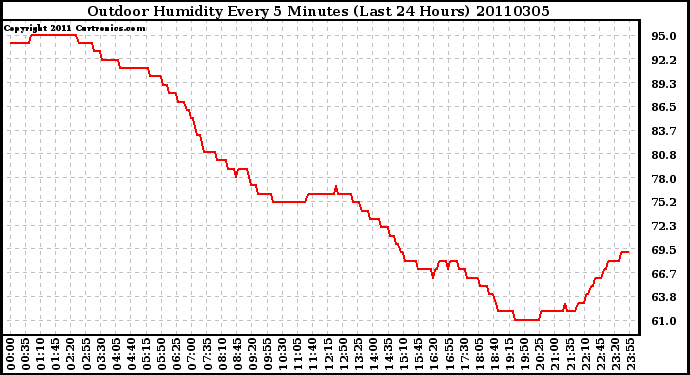 Milwaukee Weather Outdoor Humidity Every 5 Minutes (Last 24 Hours)