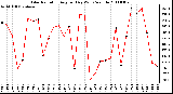 Milwaukee Weather Solar Radiation Avg per Day W/m2/minute