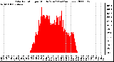 Milwaukee Weather Solar Radiation per Minute W/m2 (Last 24 Hours)