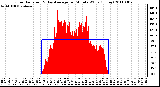 Milwaukee Weather Solar Radiation & Day Average per Minute W/m2 (Today)