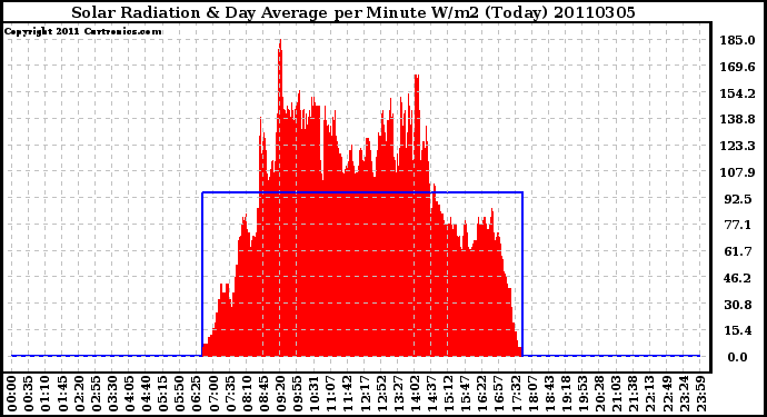 Milwaukee Weather Solar Radiation & Day Average per Minute W/m2 (Today)