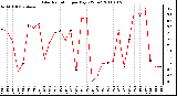 Milwaukee Weather Solar Radiation per Day KW/m2