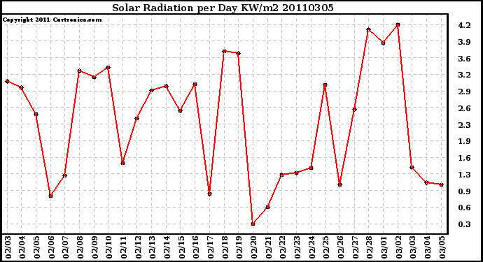 Milwaukee Weather Solar Radiation per Day KW/m2