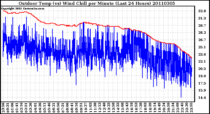 Milwaukee Weather Outdoor Temp (vs) Wind Chill per Minute (Last 24 Hours)