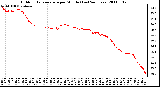 Milwaukee Weather Outdoor Temperature per Minute (Last 24 Hours)