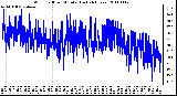 Milwaukee Weather Wind Chill per Minute (Last 24 Hours)