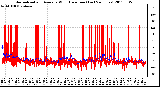 Milwaukee Weather Normalized and Average Wind Direction (Last 24 Hours)