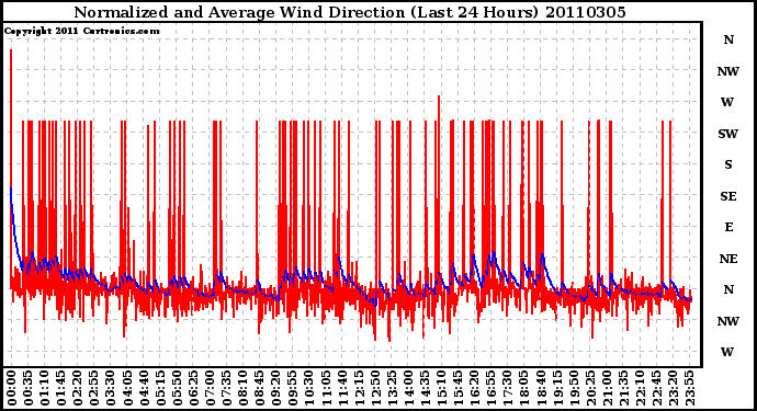 Milwaukee Weather Normalized and Average Wind Direction (Last 24 Hours)