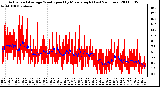 Milwaukee Weather Actual and Average Wind Speed by Minute mph (Last 24 Hours)