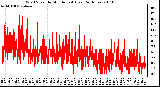 Milwaukee Weather Wind Speed by Minute mph (Last 24 Hours)