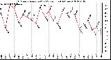 Milwaukee Weather 10 Minute Average Wind Speed (Last 4 Hours)