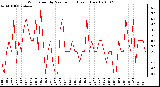 Milwaukee Weather Wind Speed by Minute mph (Last 1 Hour)