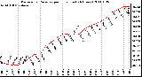 Milwaukee Weather Barometric Pressure per Hour (Last 24 Hours)