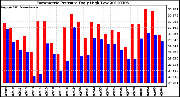 Milwaukee Weather Barometric Pressure Daily High/Low