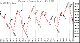 Milwaukee Weather Barometric Pressure Daily High