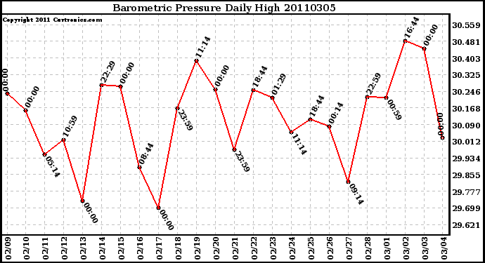 Milwaukee Weather Barometric Pressure Daily High