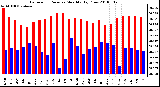 Milwaukee Weather Barometric Pressure Monthly High/Low