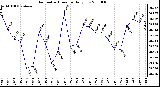 Milwaukee Weather Barometric Pressure Daily Low