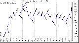 Milwaukee Weather Wind Chill Daily Low