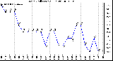 Milwaukee Weather Wind Chill (Last 24 Hours)