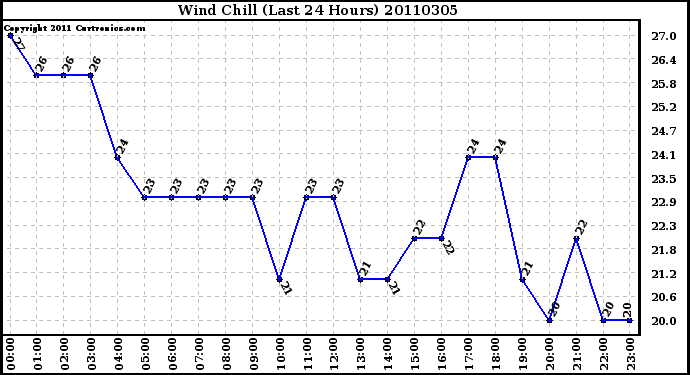 Milwaukee Weather Wind Chill (Last 24 Hours)