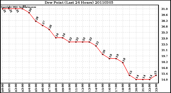 Milwaukee Weather Dew Point (Last 24 Hours)