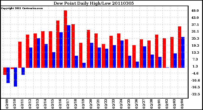 Milwaukee Weather Dew Point Daily High/Low