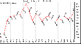 Milwaukee Weather Dew Point Daily High