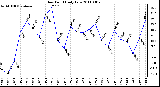 Milwaukee Weather Dew Point Daily Low