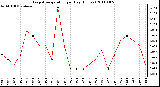 Milwaukee Weather Evapotranspiration per Day (Inches)