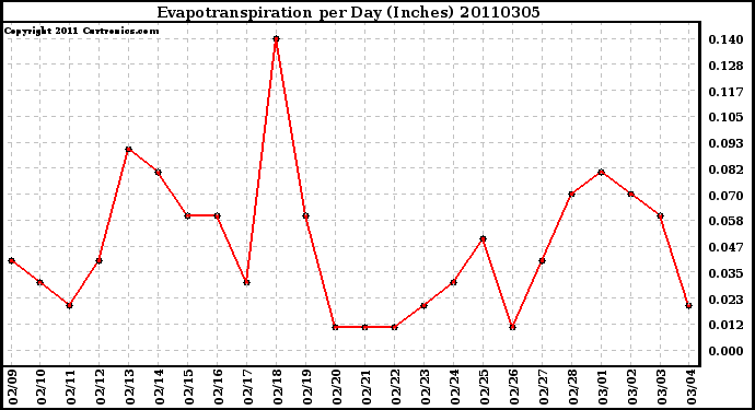 Milwaukee Weather Evapotranspiration per Day (Inches)