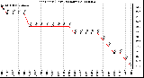 Milwaukee Weather Heat Index (Last 24 Hours)