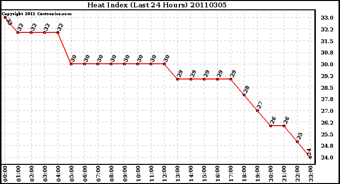 Milwaukee Weather Heat Index (Last 24 Hours)