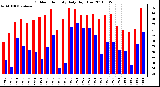 Milwaukee Weather Outdoor Humidity Daily High/Low