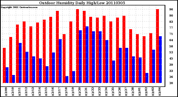 Milwaukee Weather Outdoor Humidity Daily High/Low