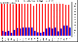 Milwaukee Weather Outdoor Humidity Monthly High/Low