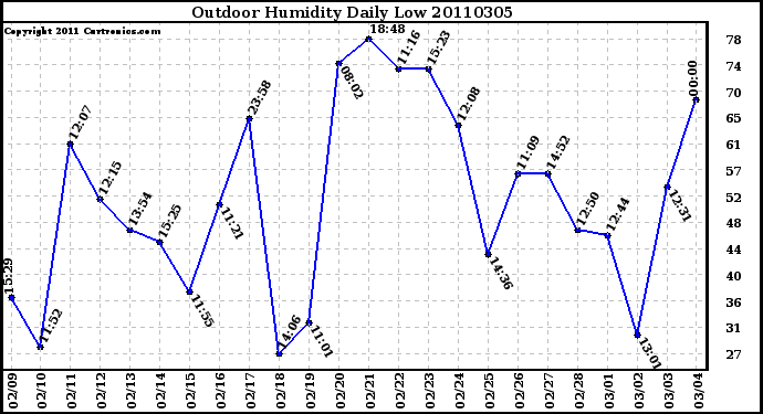 Milwaukee Weather Outdoor Humidity Daily Low