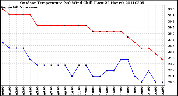 Milwaukee Weather Outdoor Temperature (vs) Wind Chill (Last 24 Hours)