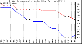 Milwaukee Weather Outdoor Temperature (vs) Dew Point (Last 24 Hours)