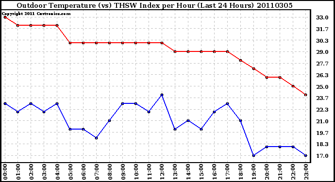 Milwaukee Weather Outdoor Temperature (vs) THSW Index per Hour (Last 24 Hours)