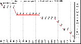 Milwaukee Weather Outdoor Temperature per Hour (Last 24 Hours)