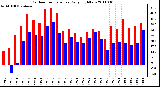 Milwaukee Weather Outdoor Temperature Daily High/Low