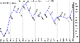 Milwaukee Weather Outdoor Temperature Daily Low