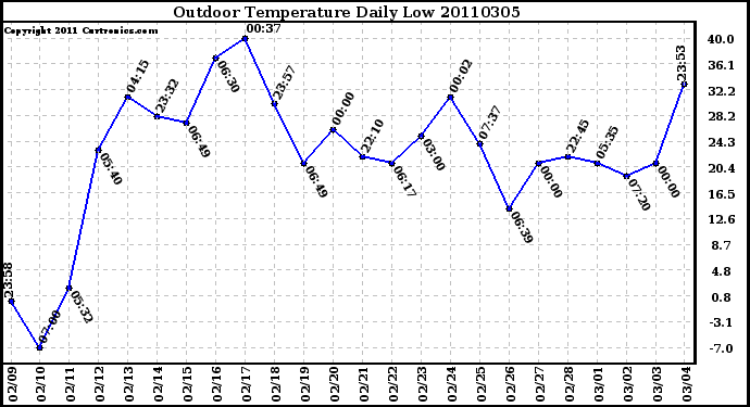 Milwaukee Weather Outdoor Temperature Daily Low